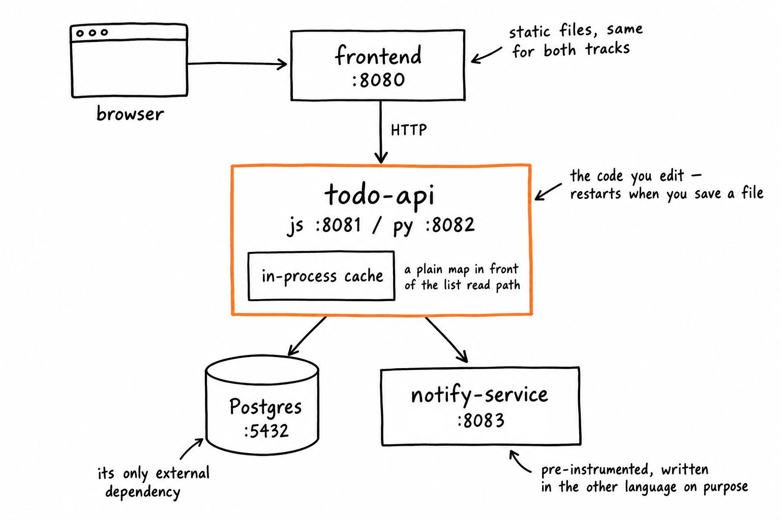 The application: your browser loads the frontend on :8080, which calls todo-api (js :8081 / py :8082) over HTTP. todo-api β the code you edit, which restarts when you save a file β holds an in-process cache in front of the list read path, uses Postgres on :5432 as its only external dependency, and calls notify-service on :8083, which is already instrumented.