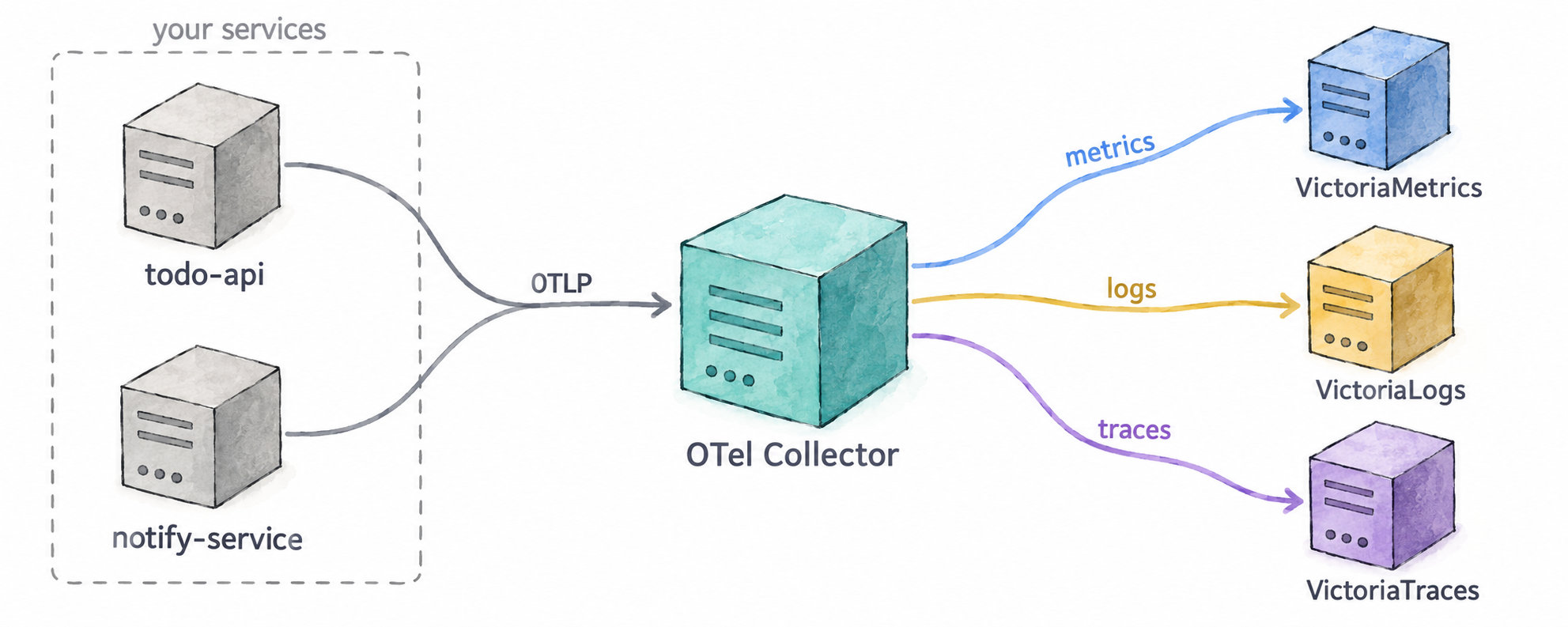todo-api and notify-service, your services, send their telemetry over OTLP to the OTel Collector, which sends the metrics to VictoriaMetrics, the logs to VictoriaLogs and the traces to VictoriaTraces