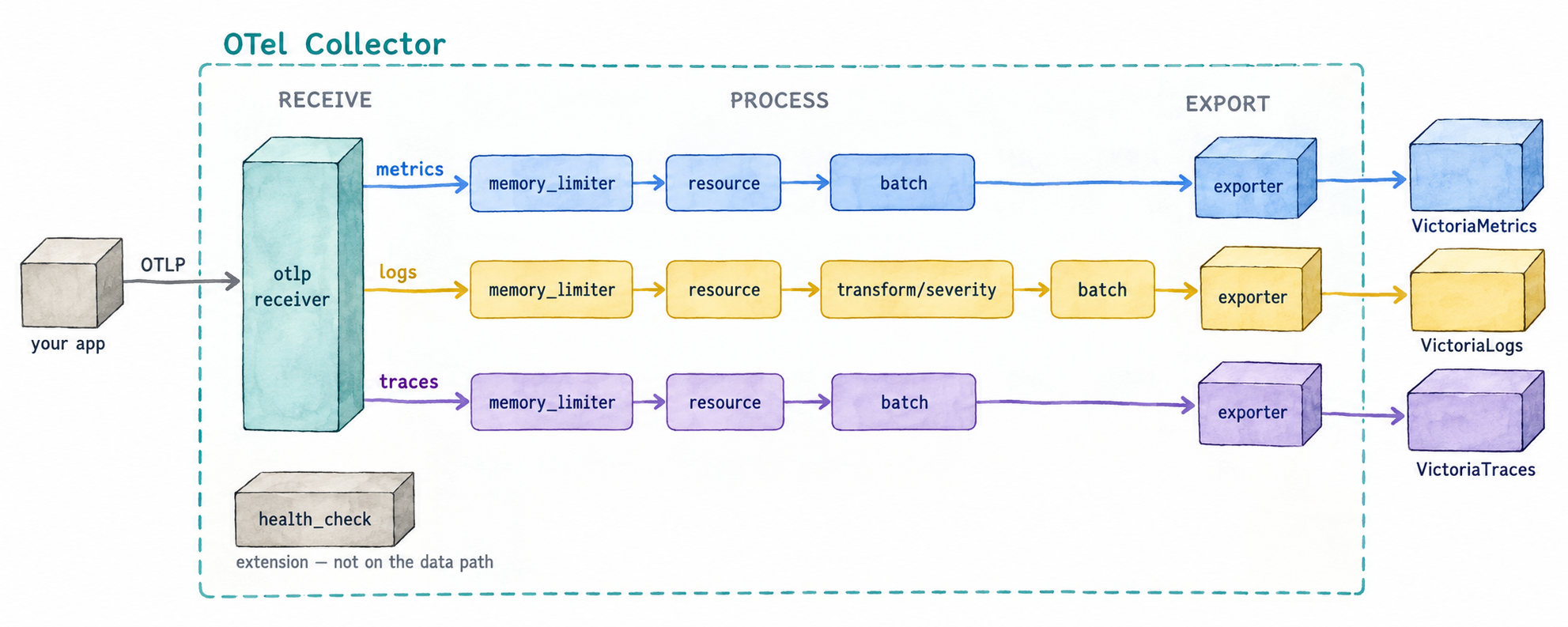Inside this workshop’s Collector: your app sends OTLP to the otlp receiver, which splits it into three pipelines. Metrics go through memory_limiter, resource and batch; logs through memory_limiter, resource, transform/severity and batch; traces through memory_limiter, resource and batch. Each pipeline ends in its own exporter, to VictoriaMetrics, VictoriaLogs and VictoriaTraces. The health_check extension sits apart, not on the data path
