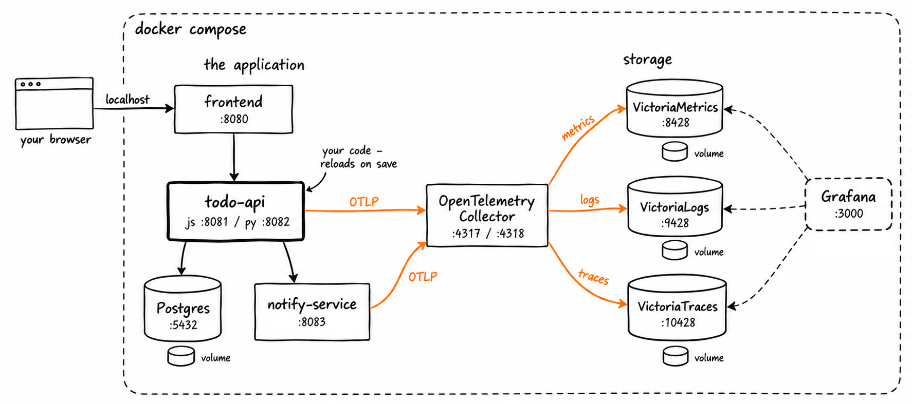 Everything docker compose starts: your browser reaches the frontend on localhost; the frontend calls todo-api, which uses Postgres and calls notify-service; both send OTLP to the OpenTelemetry Collector, which routes metrics, logs and traces to VictoriaMetrics, VictoriaLogs and VictoriaTraces, each with its own volume; Grafana reads from all three.