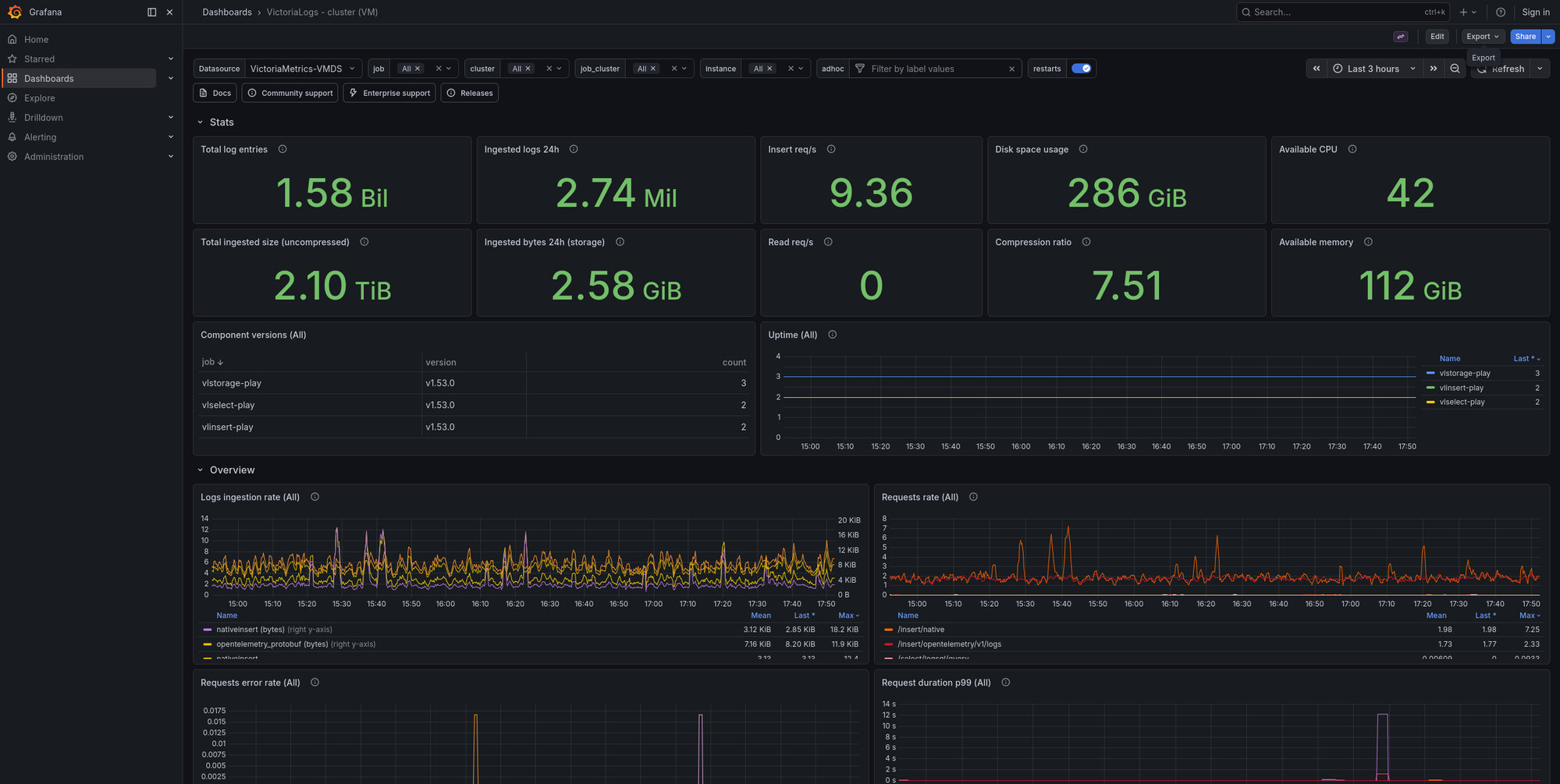 A Grafana dashboard monitoring a VictoriaLogs cluster: totals and resource usage at the top, then ingestion rate, request rate, error rate and p99 request duration over the last three hours
