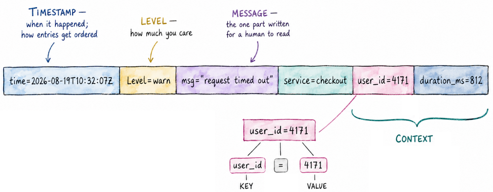 A log line split into its parts: the timestamp, when it happened and how entries get ordered; the level, how much you care; the message, the one part written for a human to read; and the context, a set of key=value pairs such as service=checkout, user_id=4171 and duration_ms=812