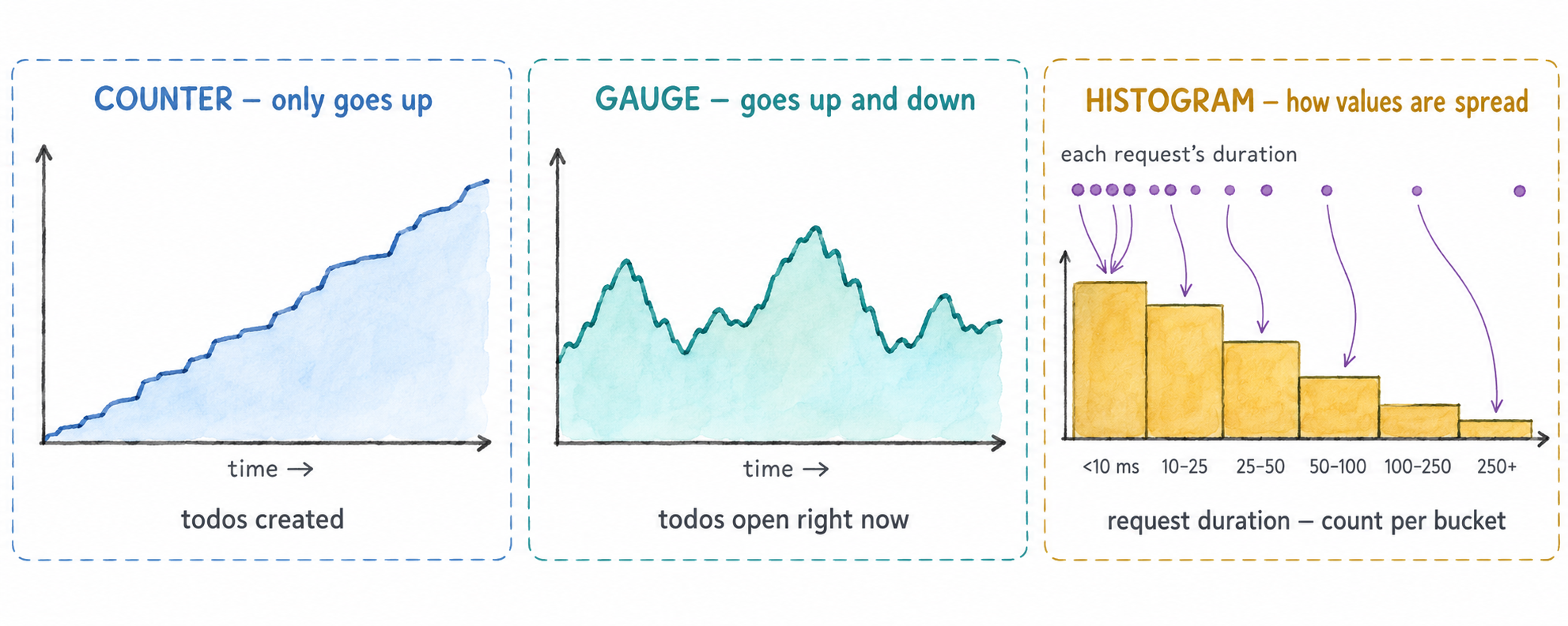 The three types of metric over time: a counter that only goes up, a gauge that goes up and down, and a histogram that sorts each measured value into a bucket and counts how many fell into each one
