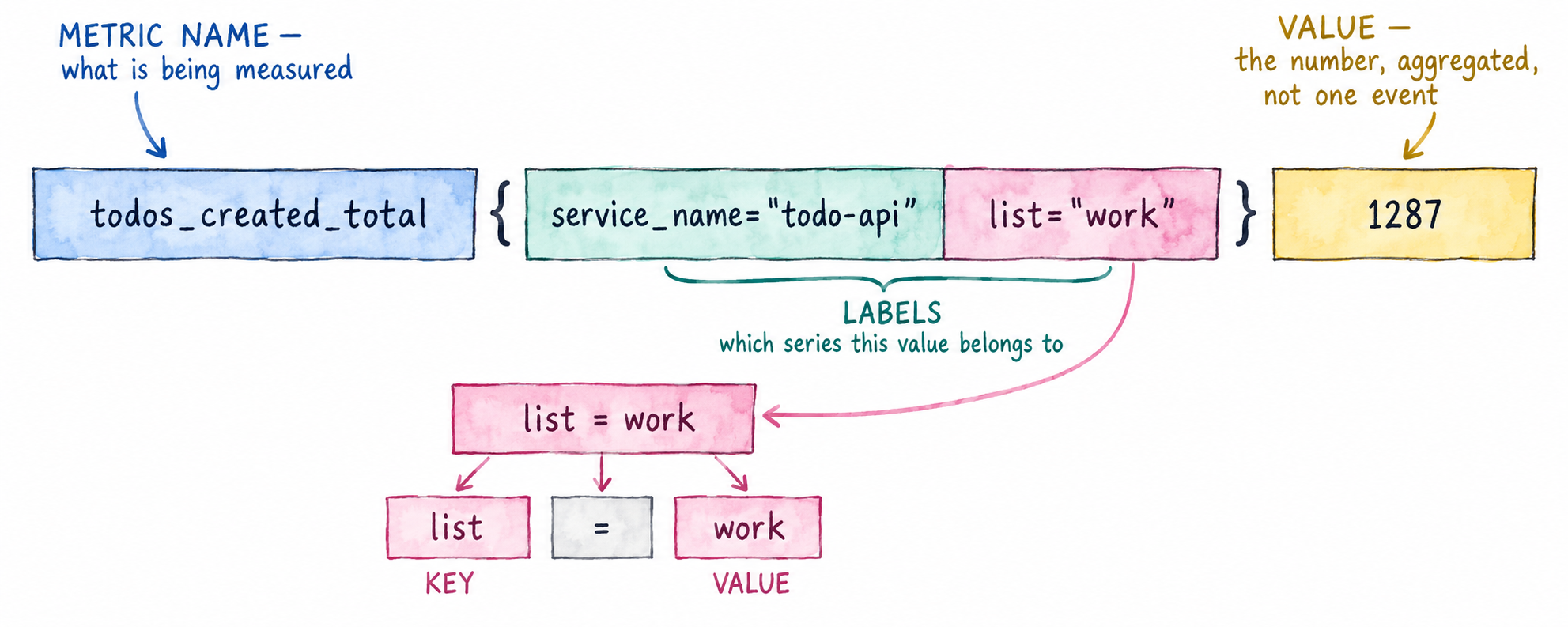A metric split into its parts: the metric name todos_created_total, what is being measured; the labels service_name=“todo-api” and list=“work” between braces, which series this value belongs to, with list=“work” broken down into its key, list, and its value, work; and the value 1287, the number, aggregated, not one event