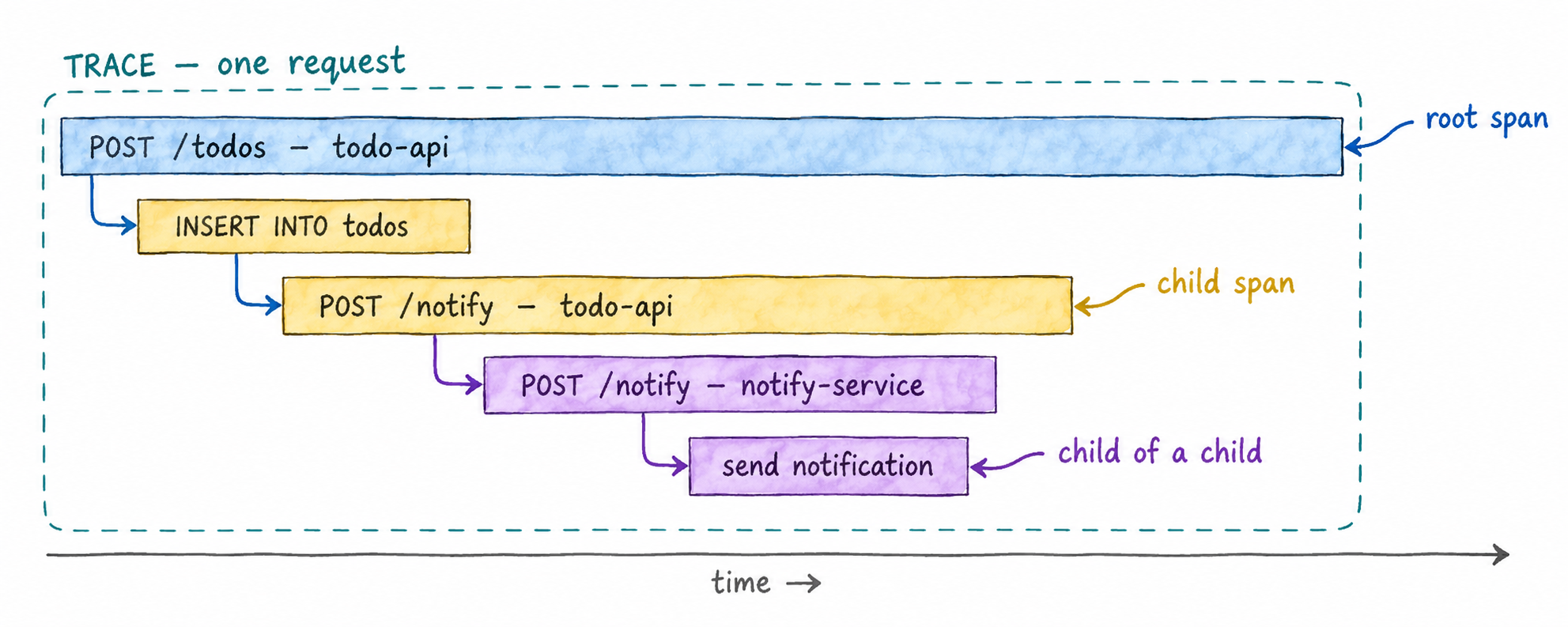 A trace of one request drawn as a waterfall over time: the root span POST /todos in todo-api spans the whole request; inside it, INSERT INTO todos and then POST /notify, todo-api’s call to notify-service; inside that call, notify-service’s own POST /notify span; and inside that, send notification, a child of a child